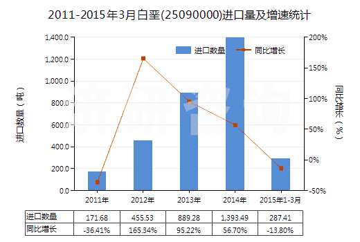 2011-2015年3月白堊(25090000)進口量及增速統(tǒng)計